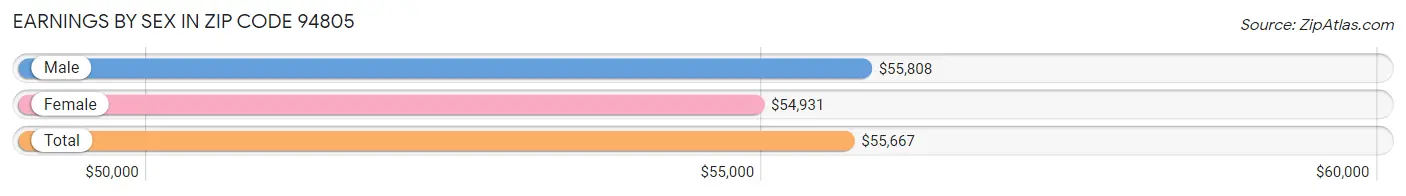 Earnings by Sex in Zip Code 94805