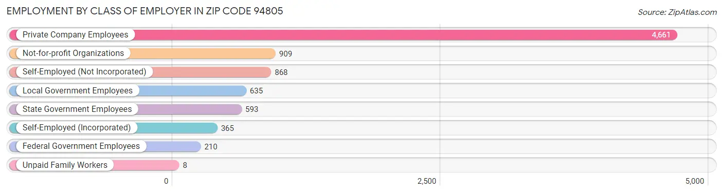 Employment by Class of Employer in Zip Code 94805