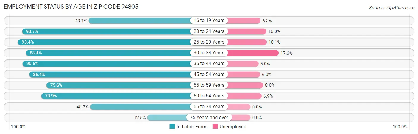 Employment Status by Age in Zip Code 94805