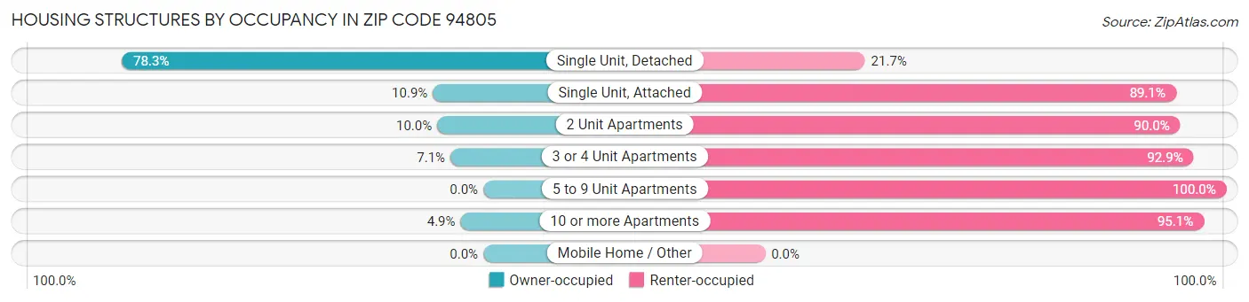 Housing Structures by Occupancy in Zip Code 94805