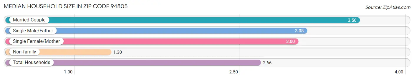 Median Household Size in Zip Code 94805