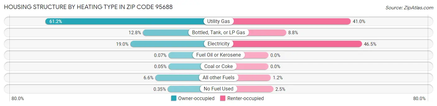 Housing Structure by Heating Type in Zip Code 95688