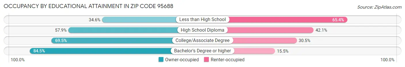 Occupancy by Educational Attainment in Zip Code 95688
