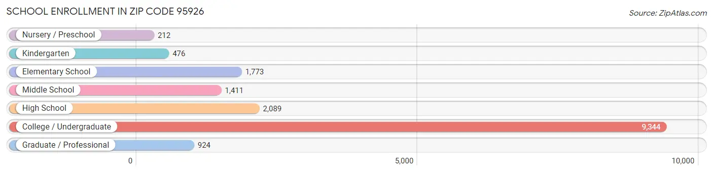School Enrollment in Zip Code 95926
