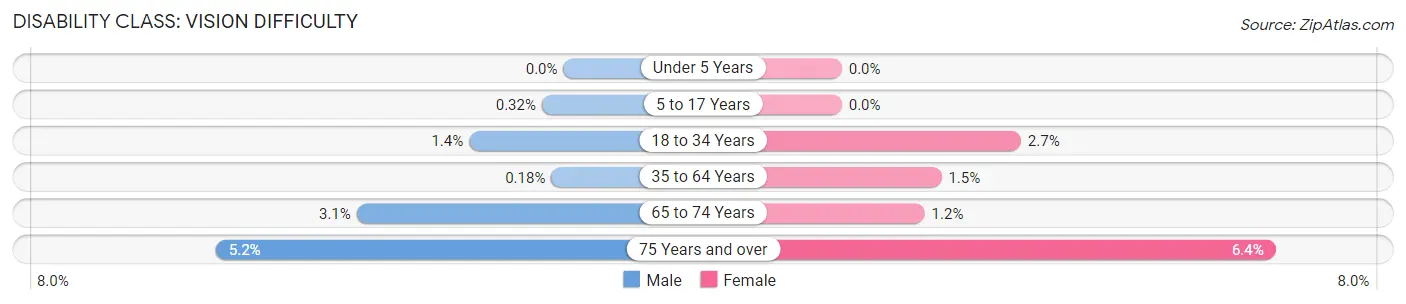 Disability in Zip Code 95926: <span>Vision Difficulty</span>