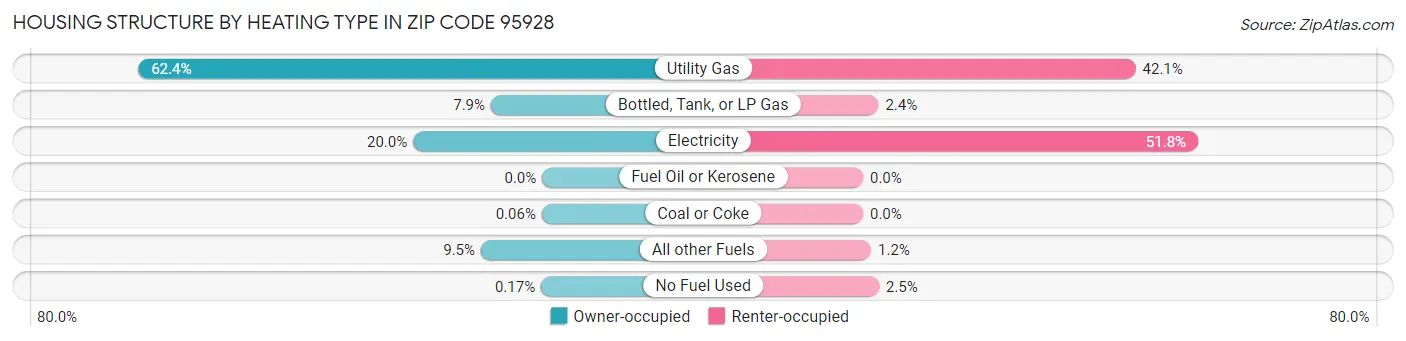 Housing Structure by Heating Type in Zip Code 95928