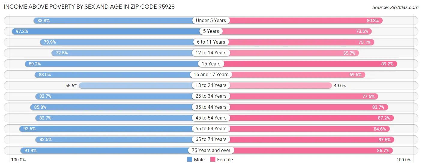 Income Above Poverty by Sex and Age in Zip Code 95928