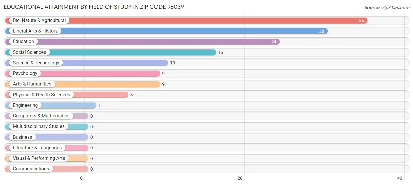 Educational Attainment by Field of Study in Zip Code 96039