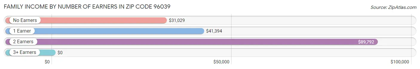 Family Income by Number of Earners in Zip Code 96039