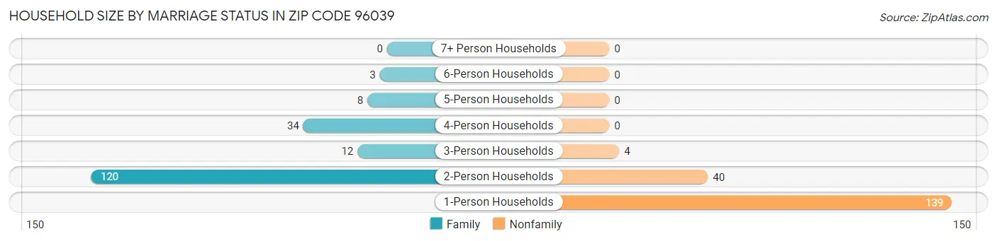 Household Size by Marriage Status in Zip Code 96039