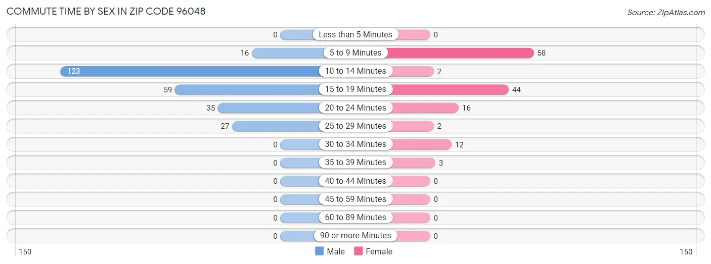 Commute Time by Sex in Zip Code 96048