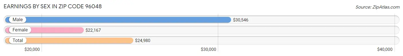 Earnings by Sex in Zip Code 96048