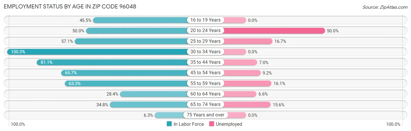 Employment Status by Age in Zip Code 96048