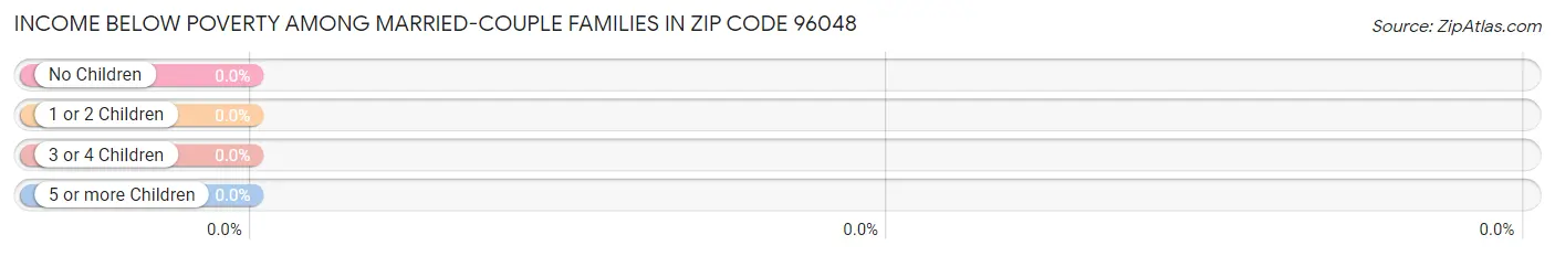 Income Below Poverty Among Married-Couple Families in Zip Code 96048