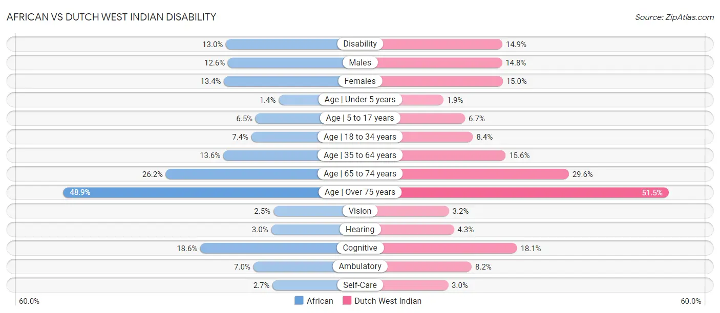 African vs Dutch West Indian Disability