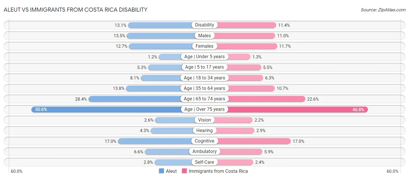 Aleut vs Immigrants from Costa Rica Disability