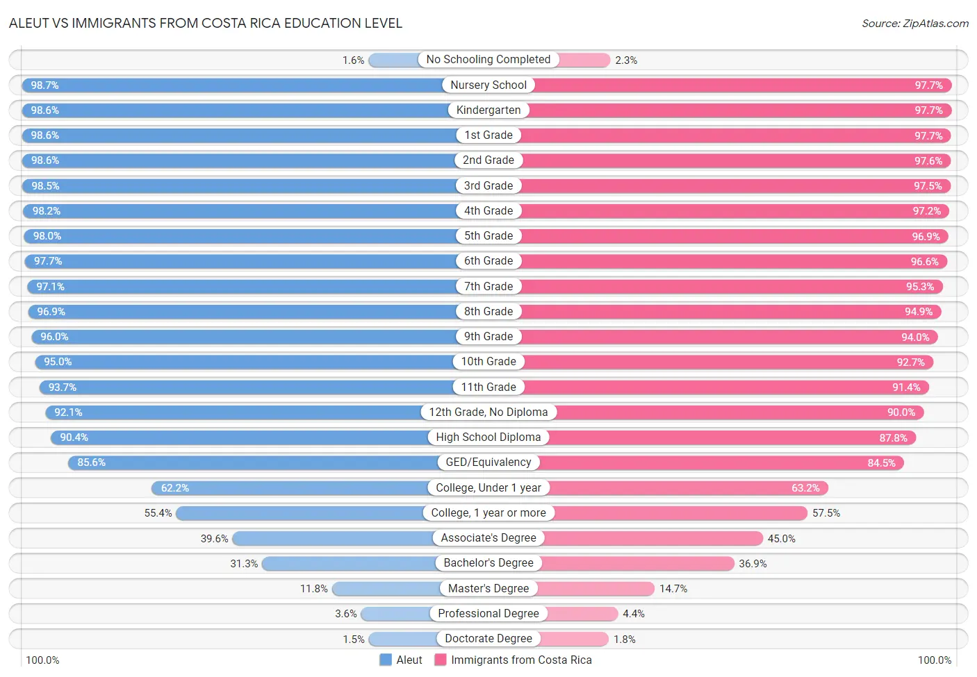 Aleut vs Immigrants from Costa Rica Education Level