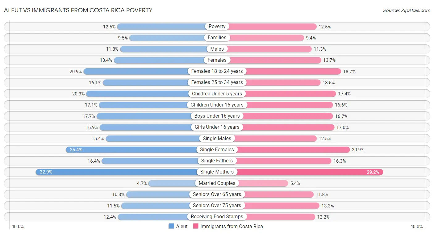 Aleut vs Immigrants from Costa Rica Poverty
