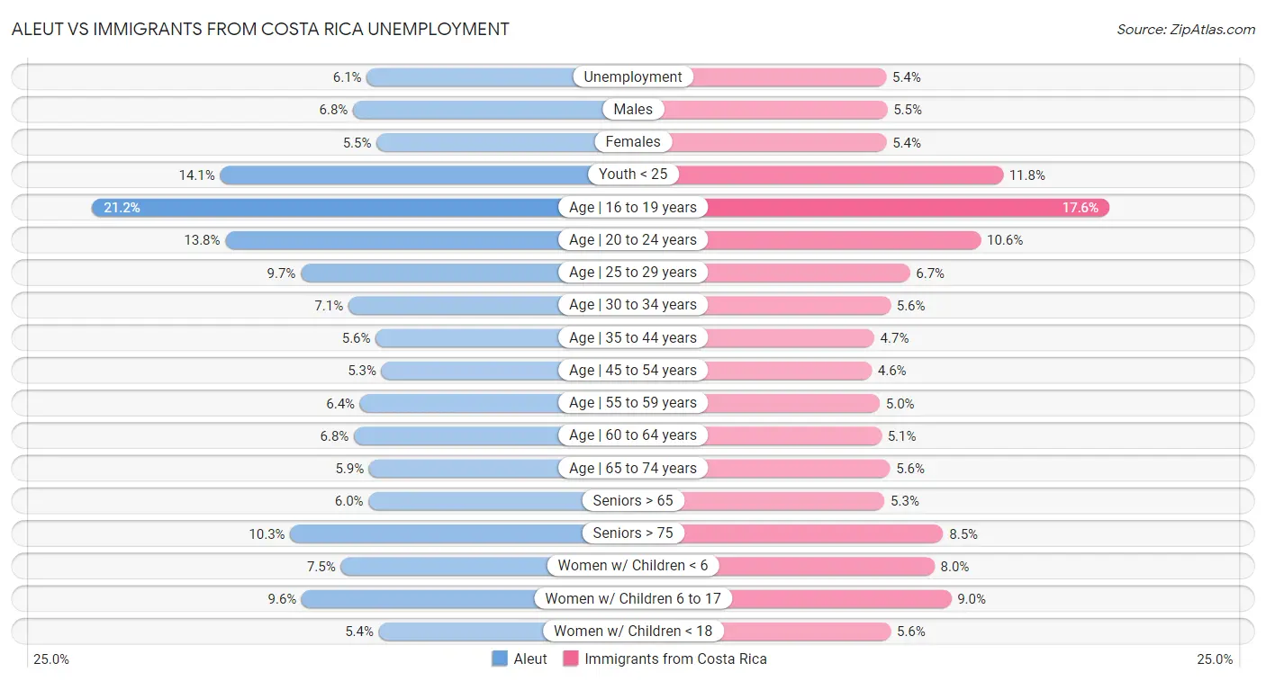 Aleut vs Immigrants from Costa Rica Unemployment