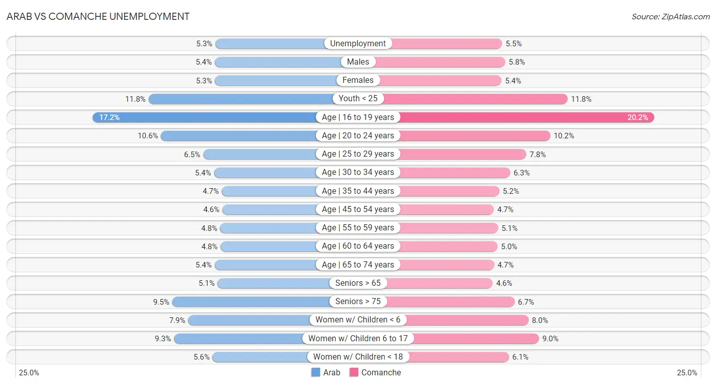 Arab vs Comanche Unemployment