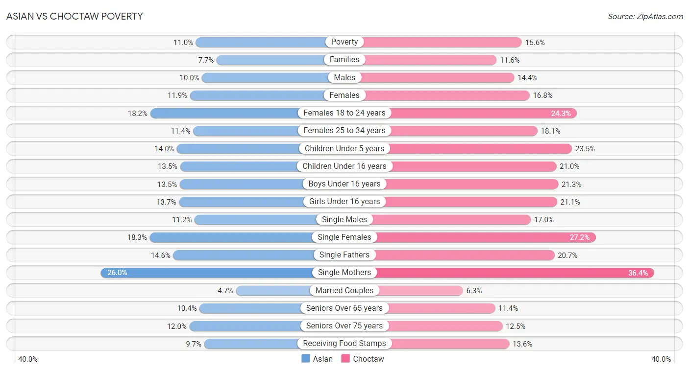 Asian vs Choctaw Poverty