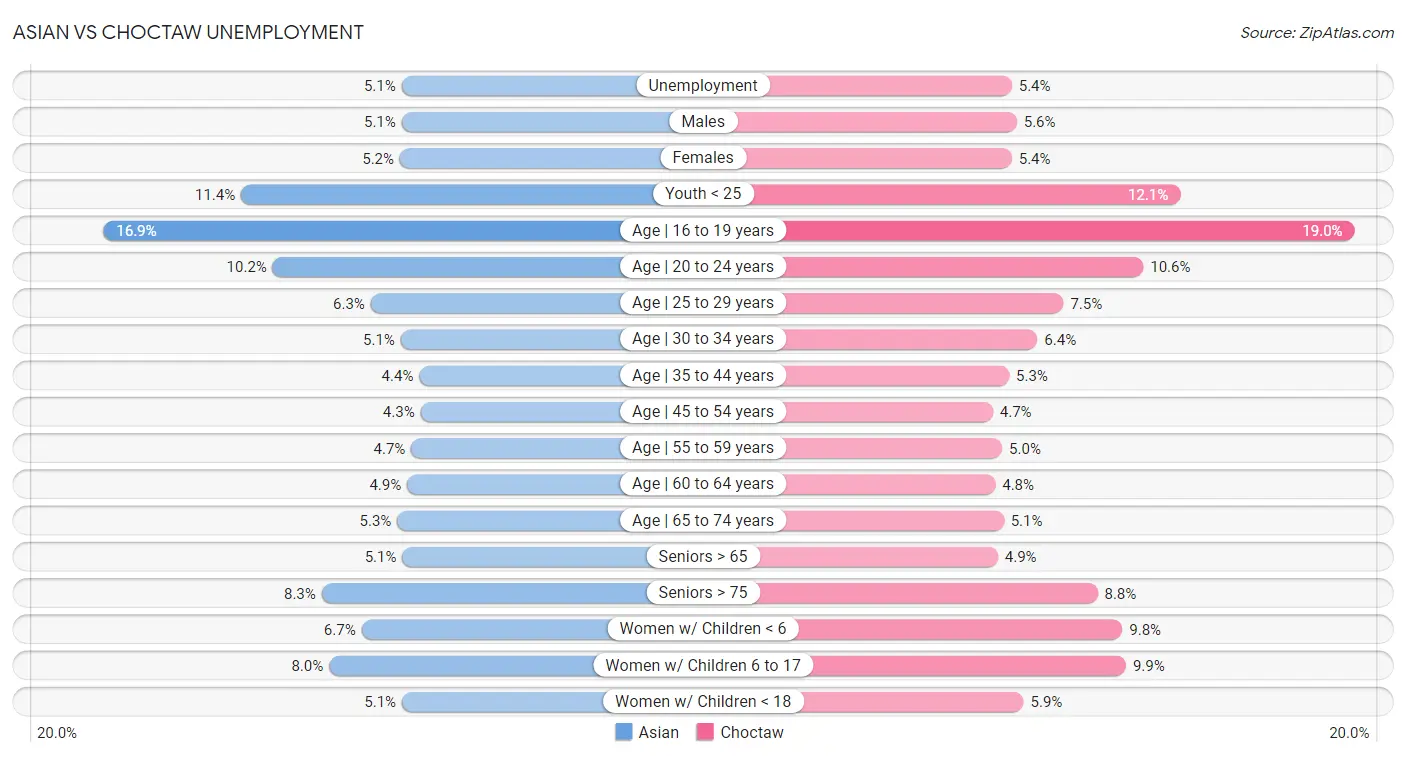 Asian vs Choctaw Unemployment
