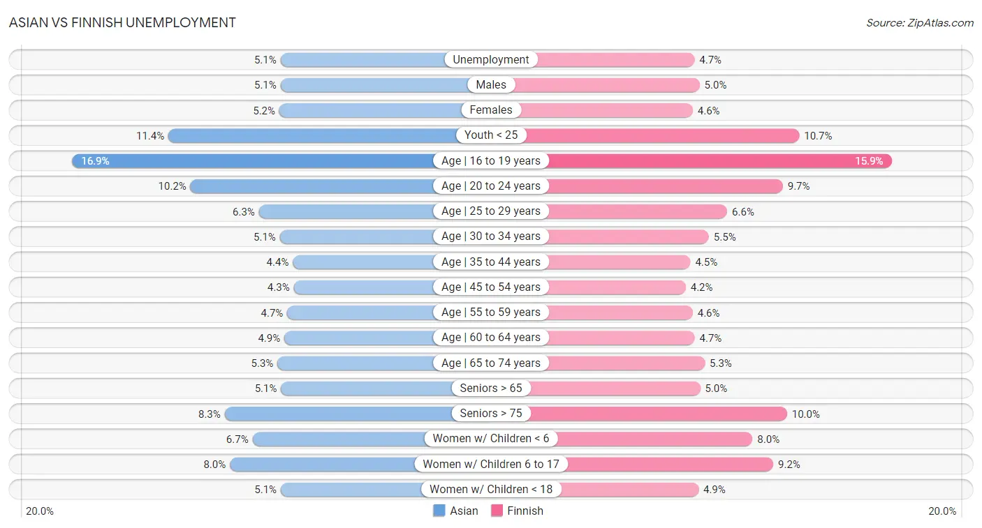 Asian vs Finnish Unemployment