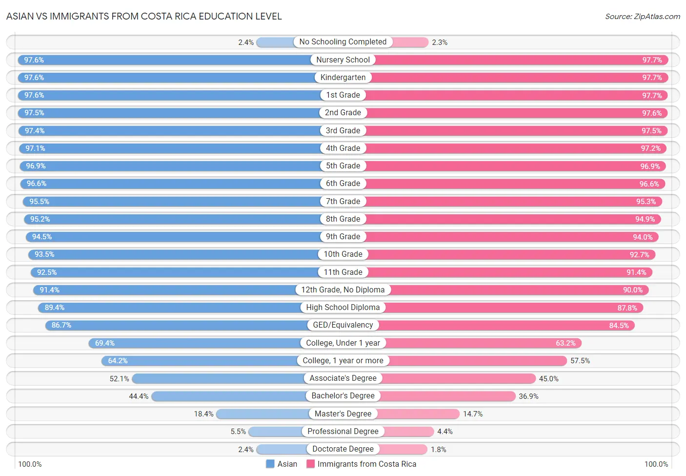 Asian vs Immigrants from Costa Rica Education Level