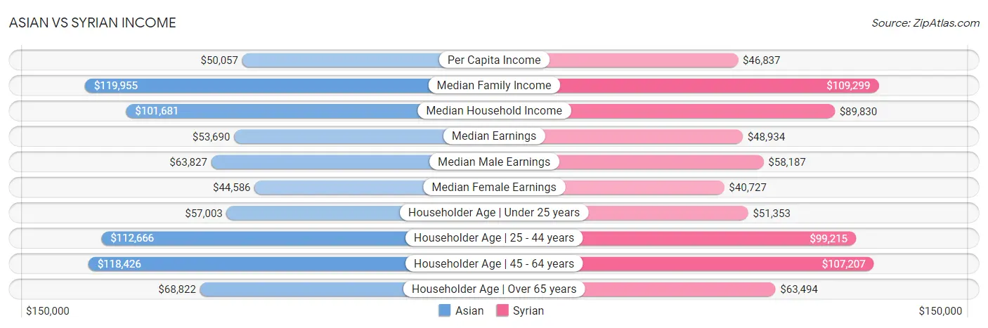 Asian vs Syrian Income
