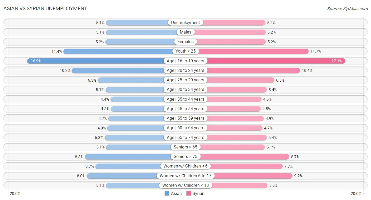 Asian vs Syrian Unemployment