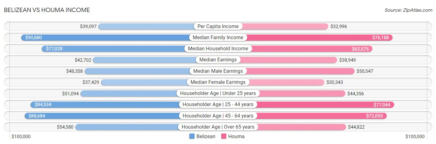 Belizean vs Houma Income