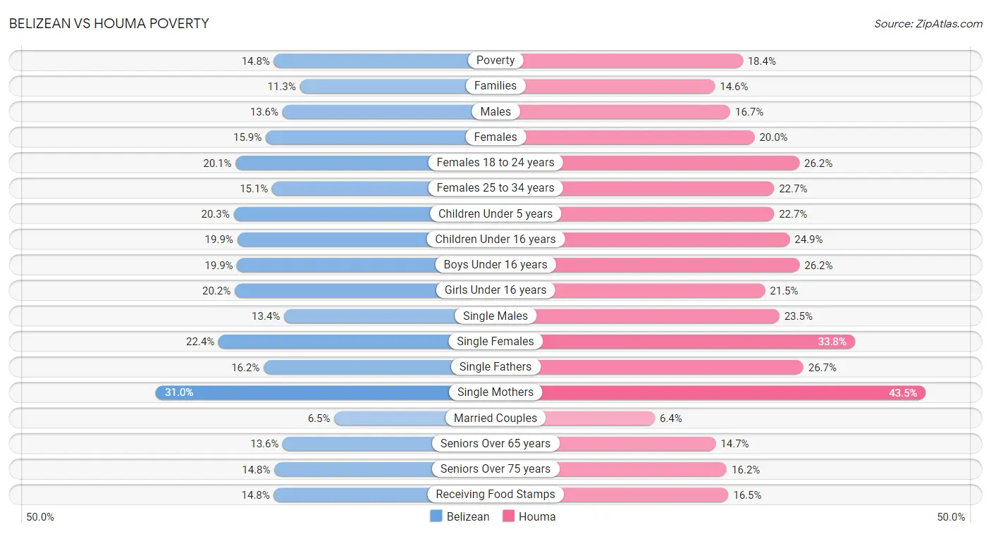 Belizean vs Houma Poverty