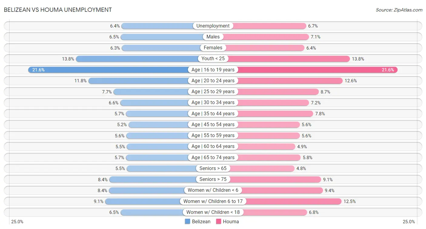 Belizean vs Houma Unemployment
