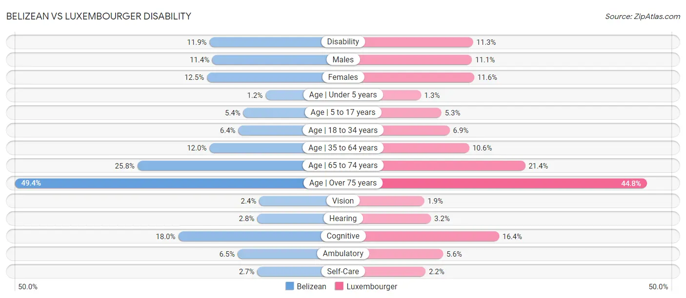 Belizean vs Luxembourger Disability