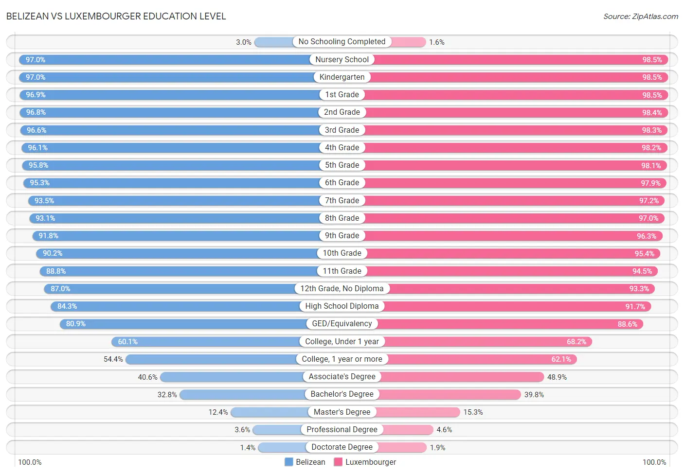 Belizean vs Luxembourger Education Level