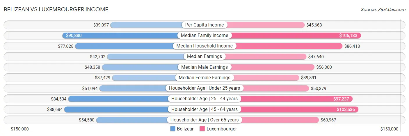 Belizean vs Luxembourger Income