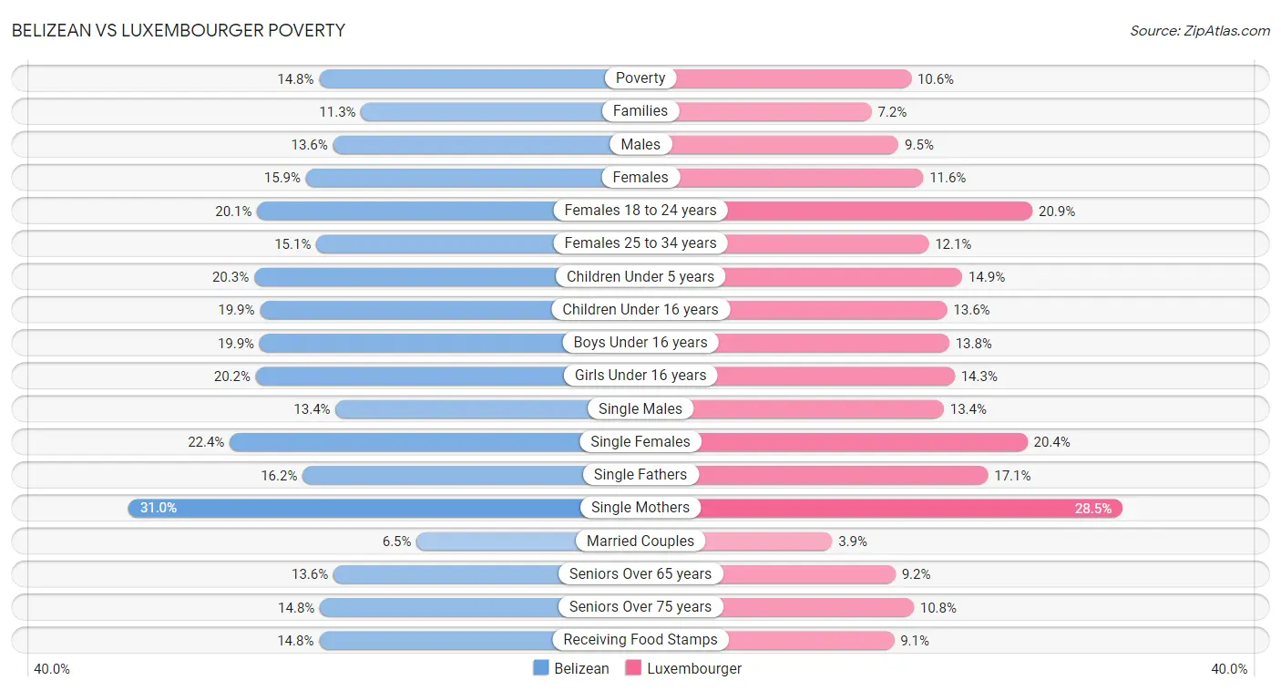Belizean vs Luxembourger Poverty