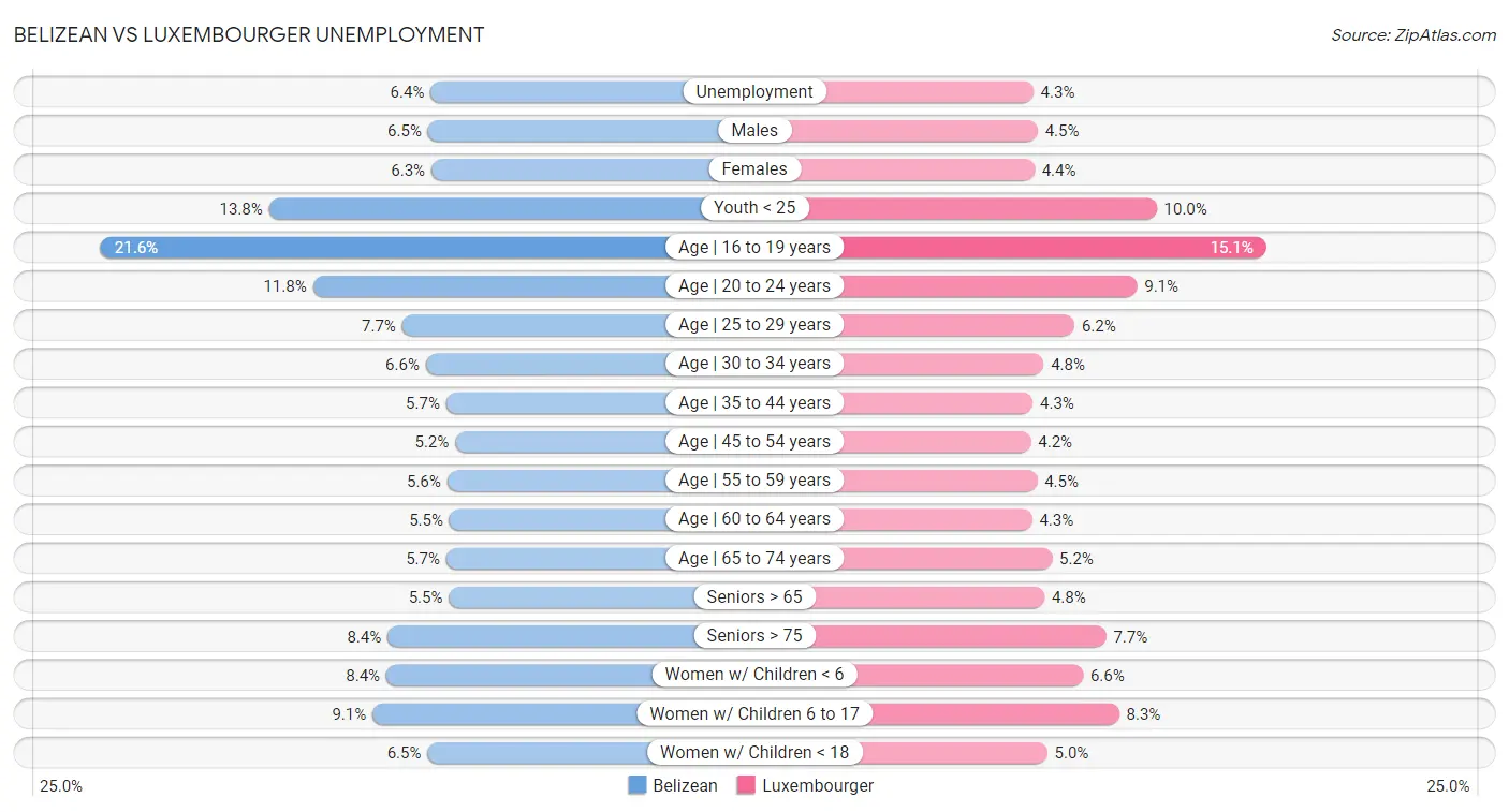 Belizean vs Luxembourger Unemployment
