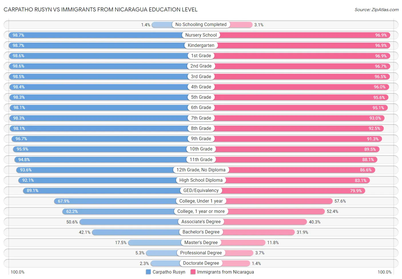 Carpatho Rusyn vs Immigrants from Nicaragua Education Level