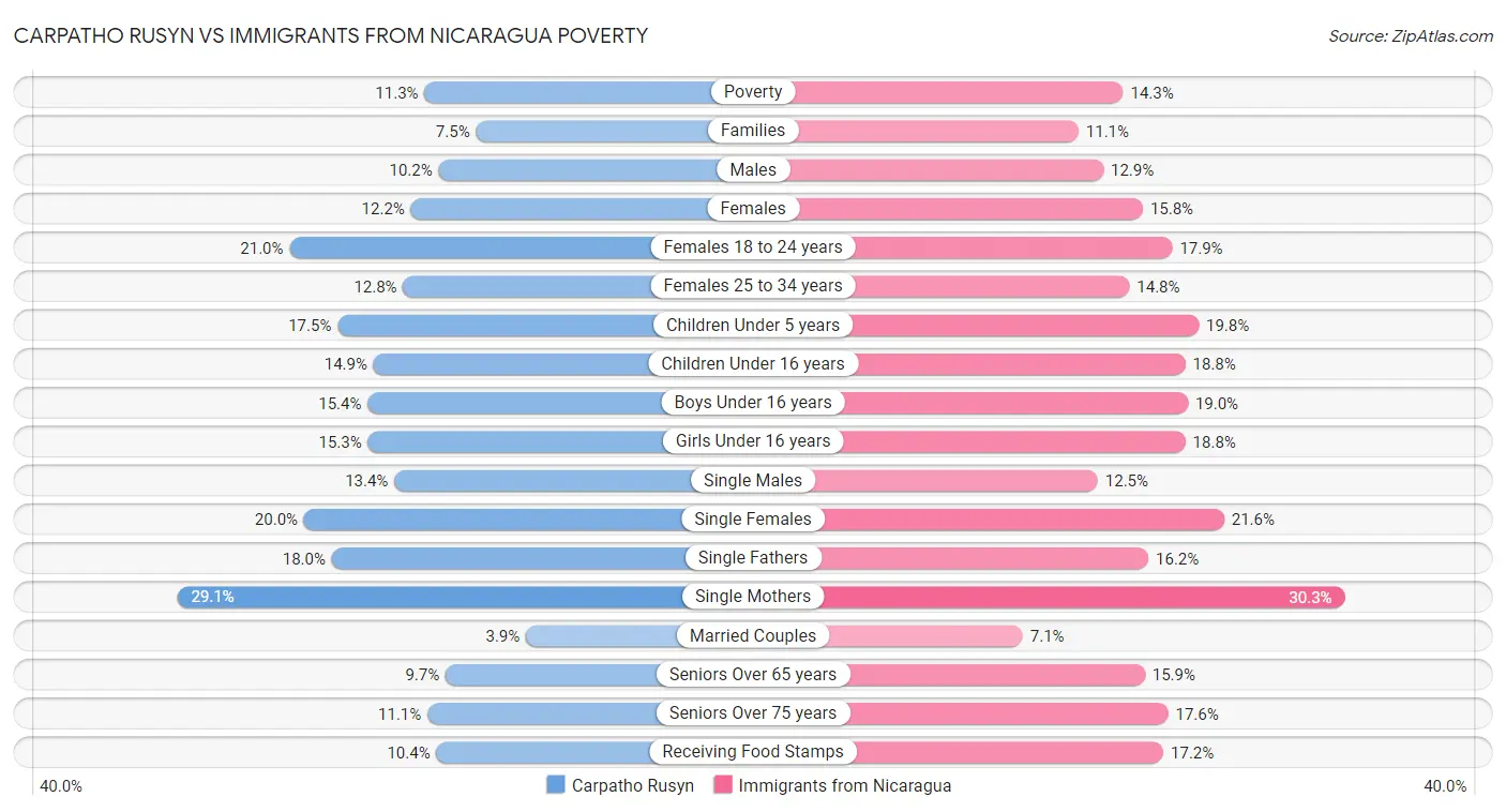 Carpatho Rusyn vs Immigrants from Nicaragua Poverty