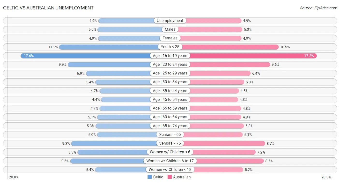 Celtic vs Australian Unemployment