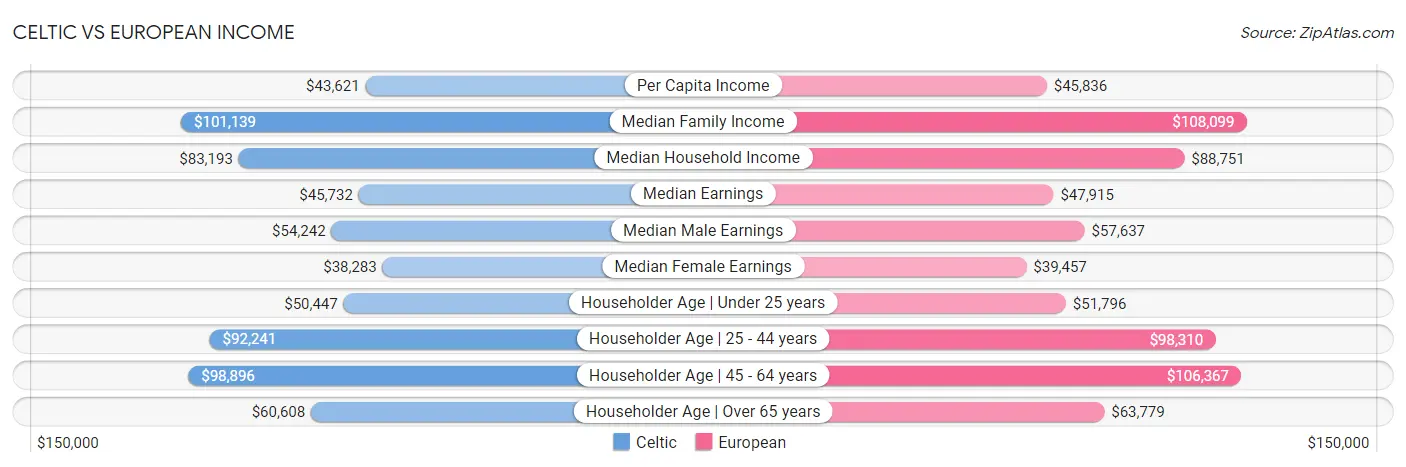 Celtic vs European Income