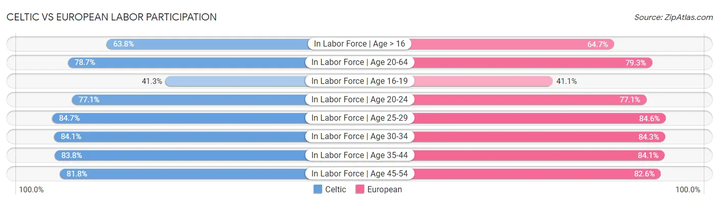 Celtic vs European Labor Participation