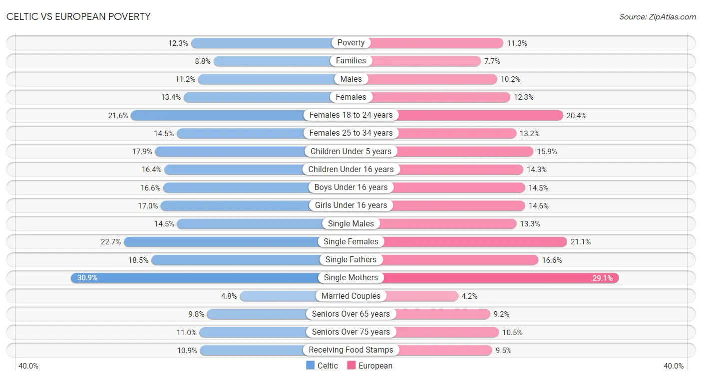 Celtic vs European Poverty