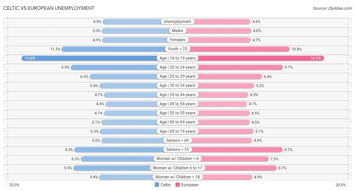 Celtic vs European Unemployment
