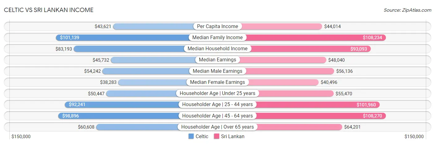 Celtic vs Sri Lankan Income