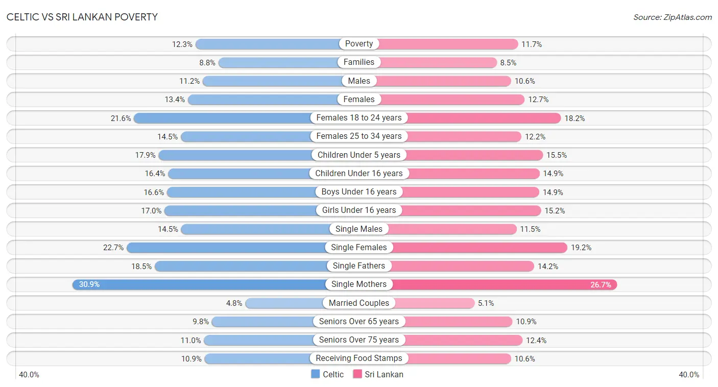 Celtic vs Sri Lankan Poverty