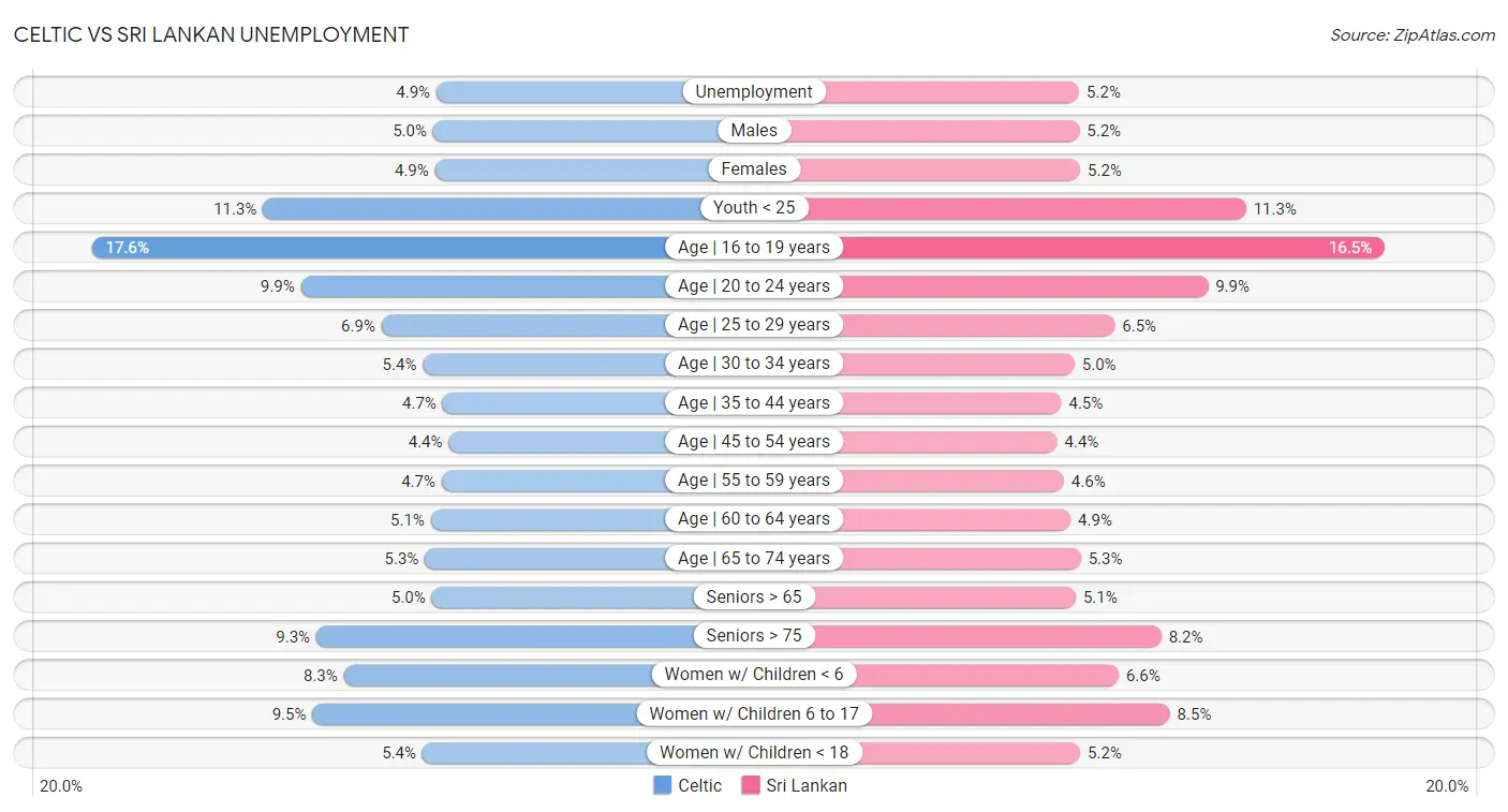 Celtic vs Sri Lankan Unemployment