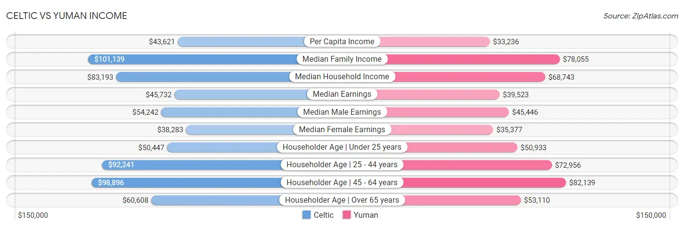 Celtic vs Yuman Income
