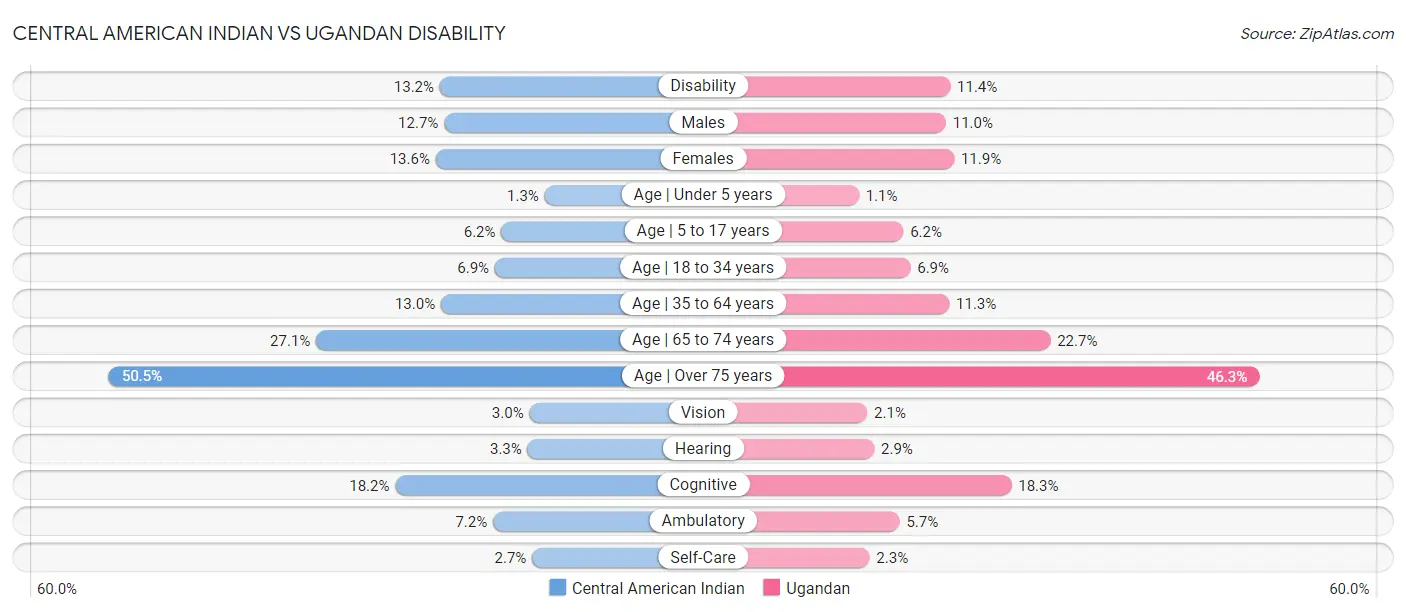 Central American Indian vs Ugandan Disability